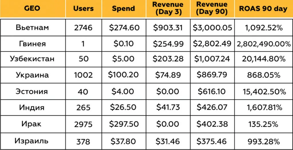 90-дневный ROAS игры War Robots