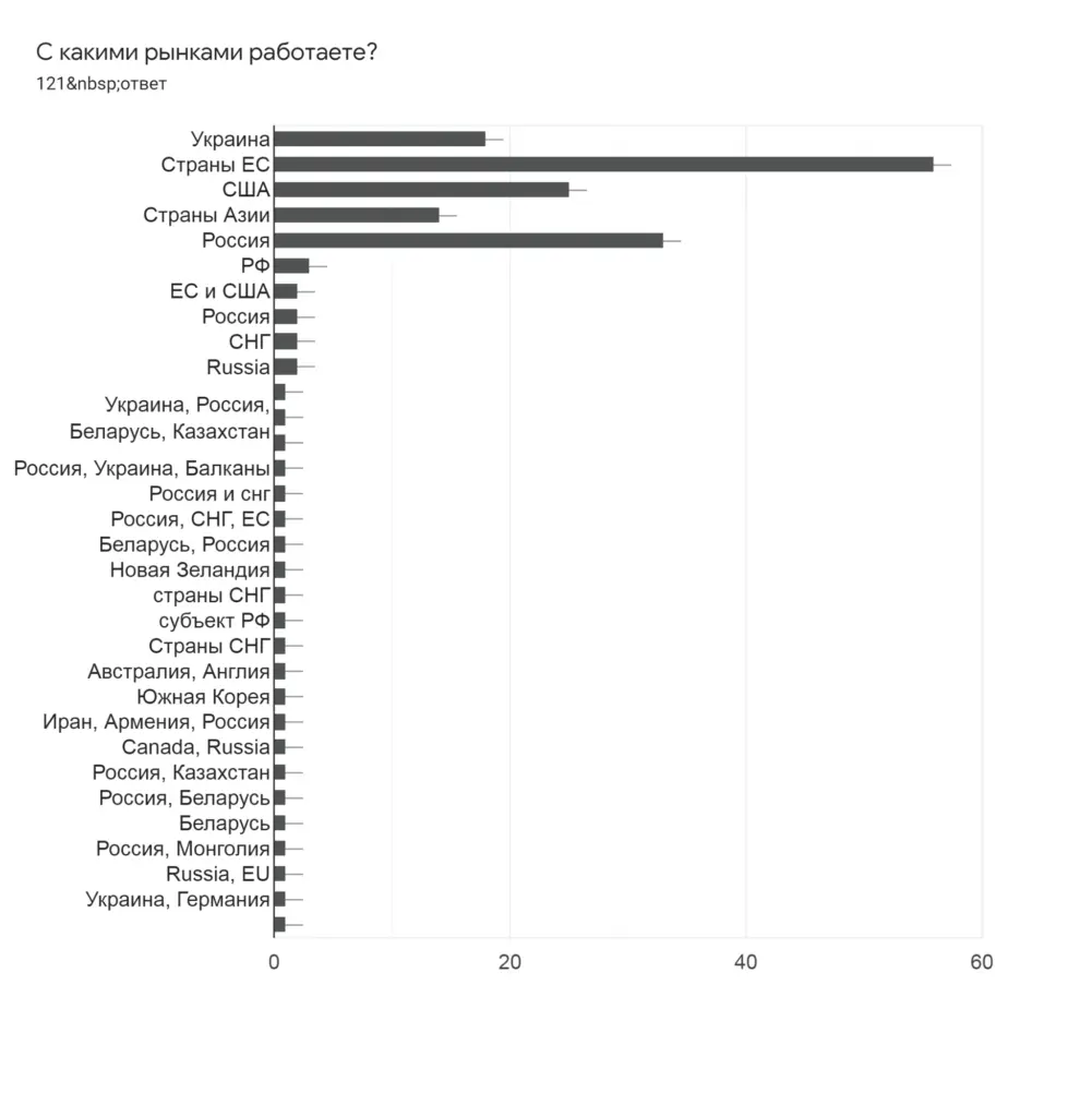 15% респондентов работают только по Украине.