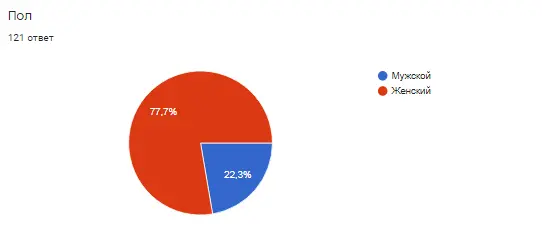 Демографические и профессиональные характеристики