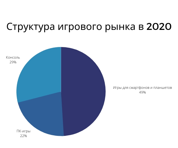 Наибольший прирост в структуре рынка составили игры для смартфонов и планшетов