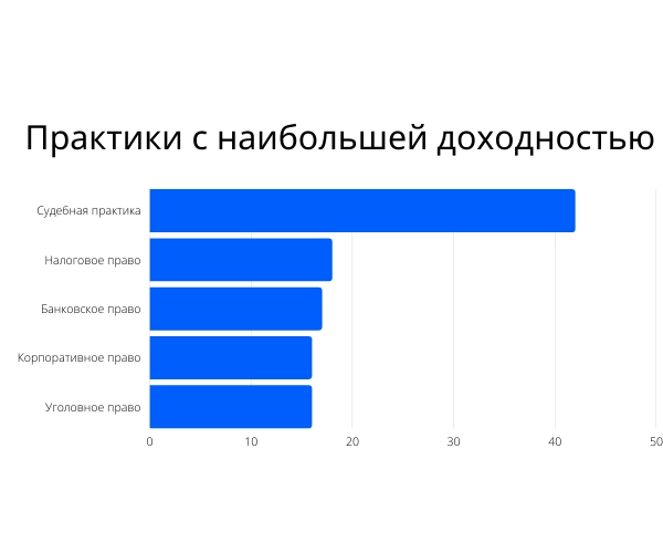 5 видов юридических практик