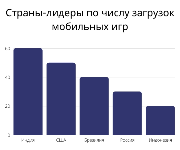 Топ-5 стран по числу загрузок мобильных игр