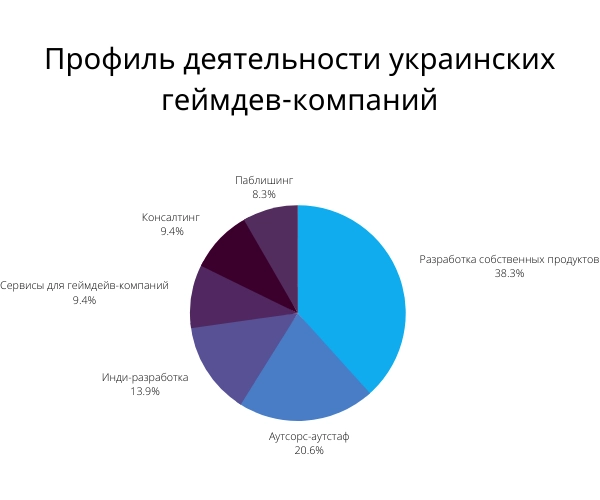 Большая часть украинских разработчиков сосредоточена в городах