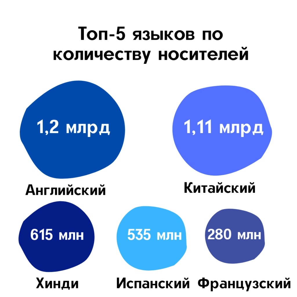 Почему именно на английском?