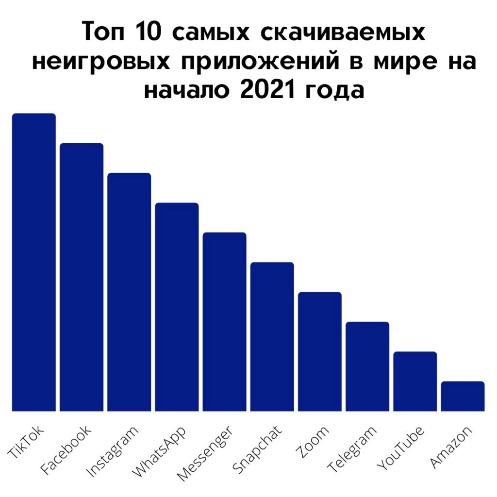 Какие приложения чаще всего скачивают обладатели Android