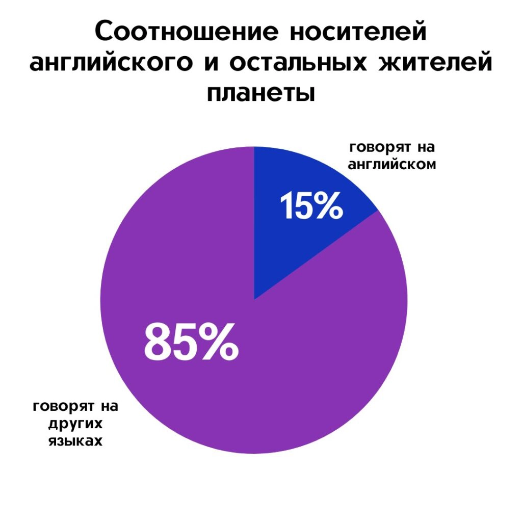 Какой язык выбрать для локализации iOS-приложений