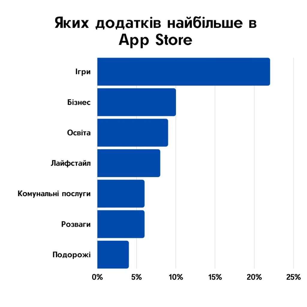 Найпопулярніші категорії додатків серед володарів iOS