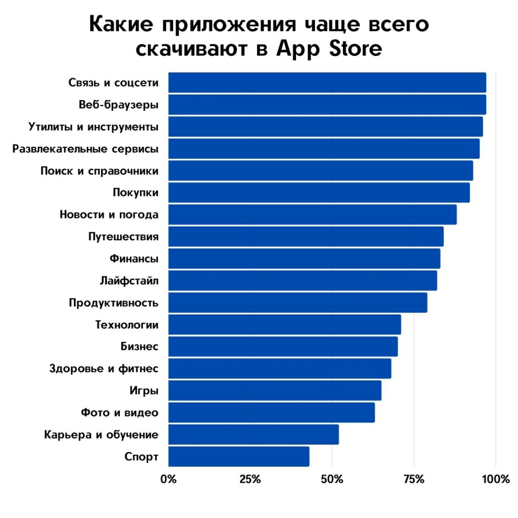 какие приложения скачивают чаще всего