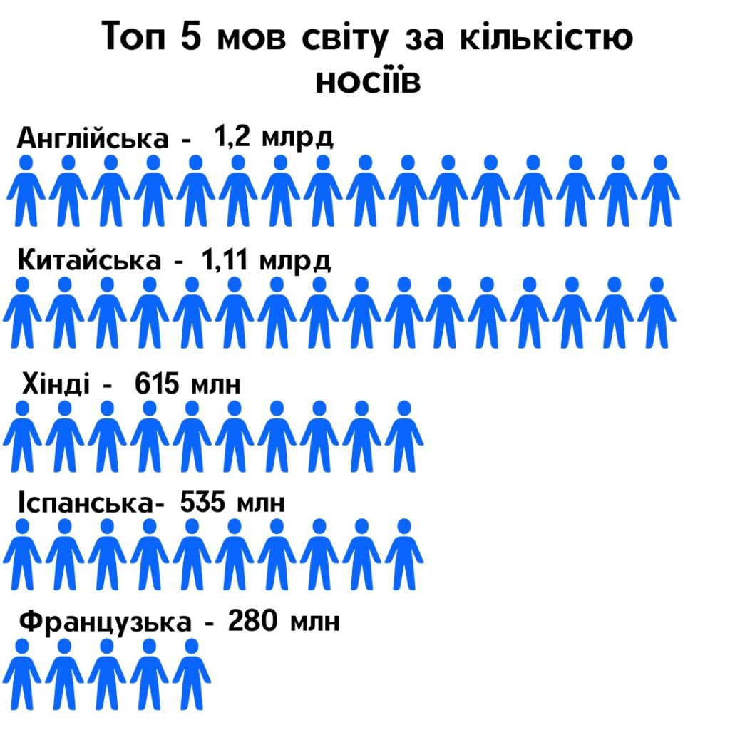 топ 5 мов світу