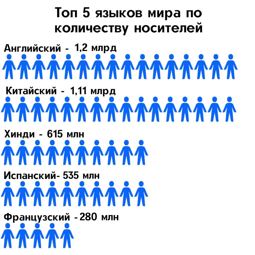 топ 5 языков мира